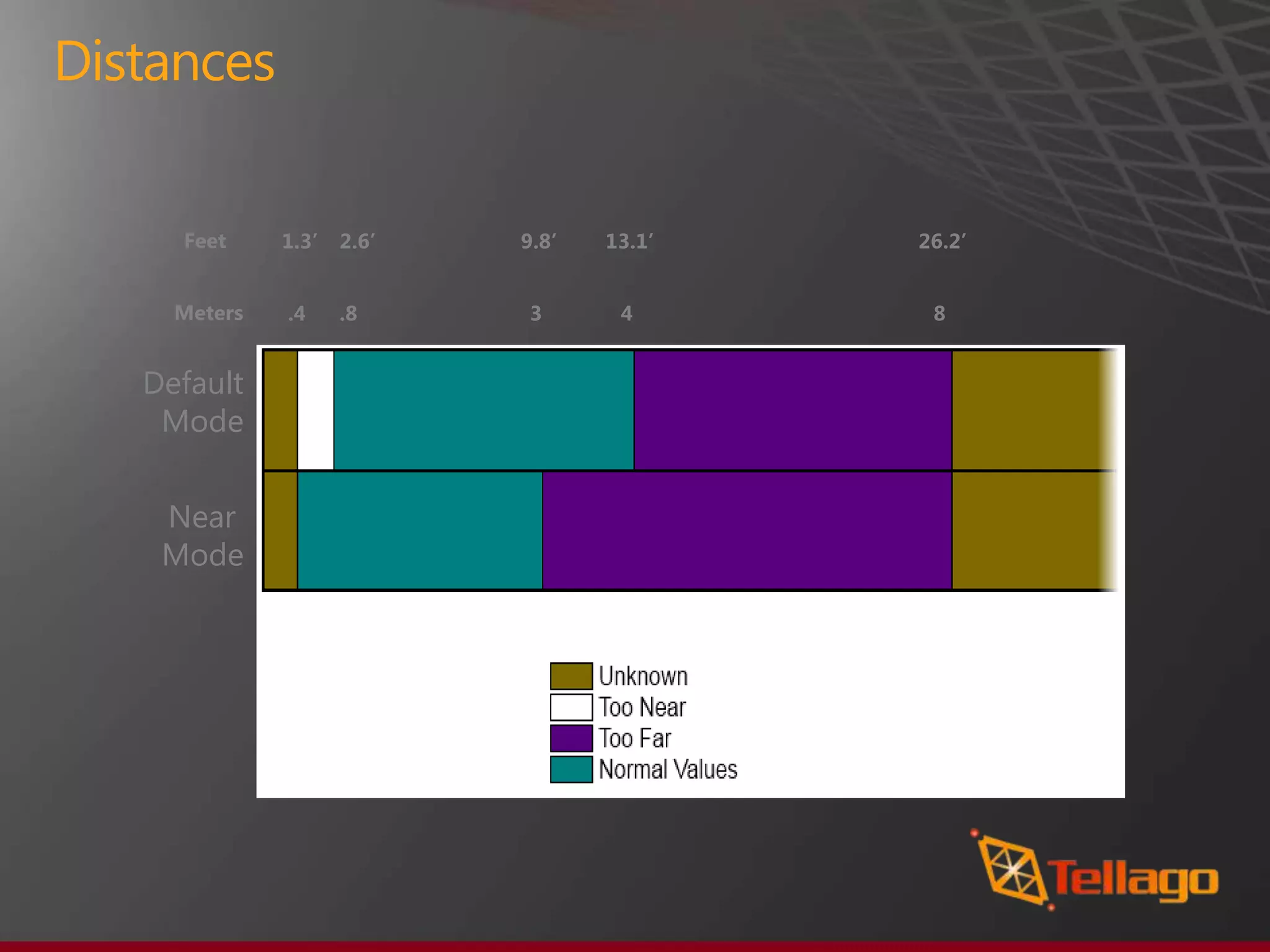 Distances

     Feet     1.3’   2.6’   9.8’   13.1’   26.2’


     Meters   .4     .8     3       4       8


   Default
    Mode


    Near
    Mode
 