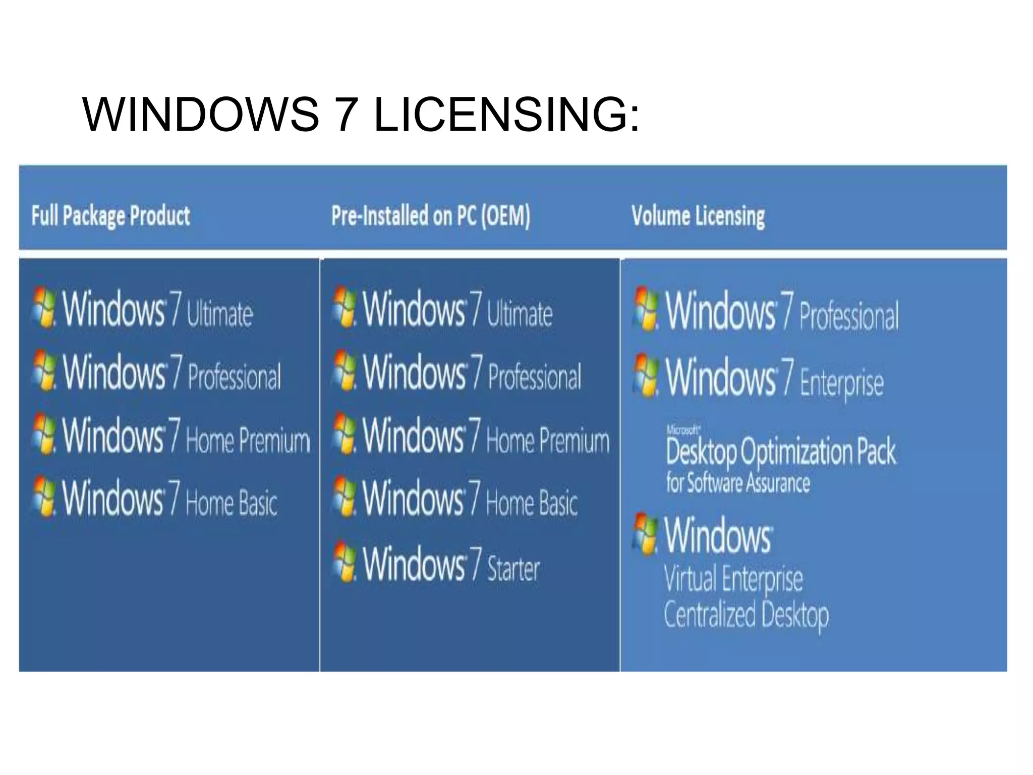 WINDOWS 7 LICENSING:
 