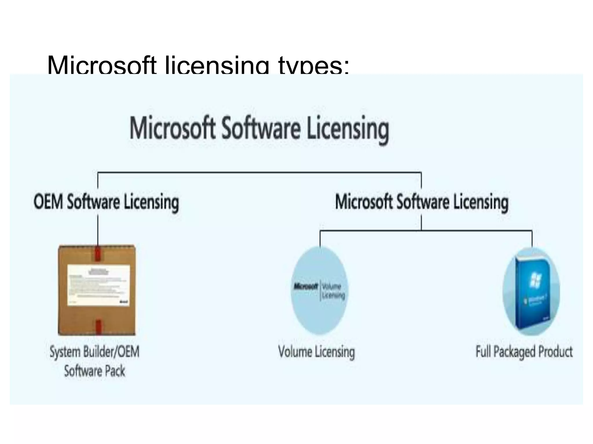 Microsoft licensing types:
 