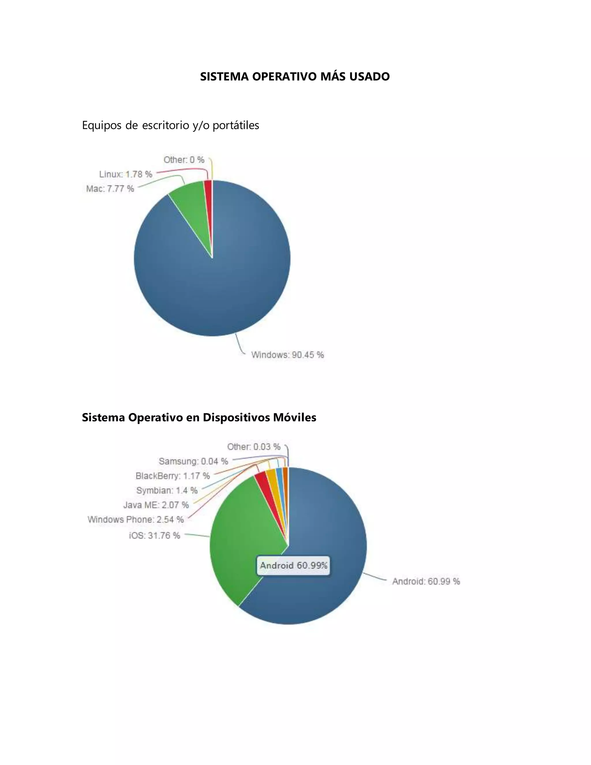 SISTEMA OPERATIVO MÁS USADO
Equipos de escritorio y/o portátiles
Sistema Operativo en Dispositivos Móviles
 