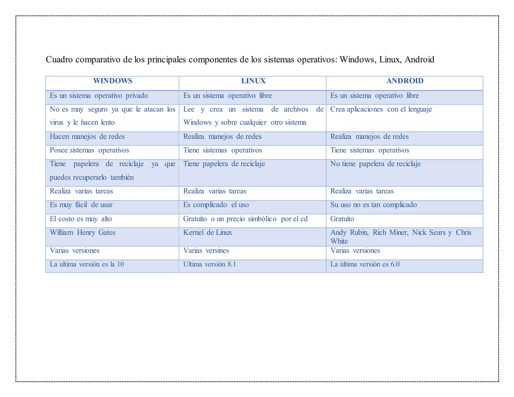 Cuadro comparativo de los principales componentes de los sistemas operativos: Windows, Linux, Android
WINDOWS LINUX ANDROID
Es un sistema operativo privado Es un sistema operativo libre Es un sistema operativo libre
No es muy seguro ya que le atacan los
virus y le hacen lento
Lee y crea un sistema de archivos de
Windows y sobre cualquier otro sistema
Crea aplicaciones con el lenguaje
Hacen manejos de redes Realiza manejos de redes Realiza manejos de redes
Posee sistemas operativos Tiene sistemas operativos Tiene sistemas operativos
Tiene papelera de reciclaje ya que
puedes recuperarlo también
Tiene papelera de reciclaje No tiene papelera de reciclaje
Realiza varias tareas Realiza varias tareas Realiza varias tareas
Es muy fácil de usar Es complicado el uso Su uso no es tan complicado
El costo es muy alto Gratuito o un precio simbólico por el cd Gratuito
William Henry Gates Kernel de Linux Andy Rubin, Rich Miner, Nick Sears y Chris
White
Varias versiones Varias versines Varias versiones
La ultima versión es la 10 Ultima versión 8.1 La última versión es 6.0
