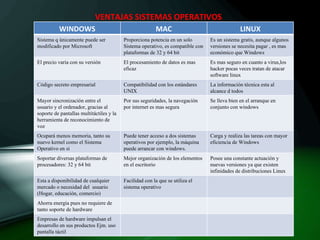 VENTAJAS SISTEMAS OPERATIVOS WINDOWS MAC LINUX Sistema q únicamente puede ser modificado por Microsoft Proporciona potencia en un solo Sistema operativo, es compatible con plataformas de 32 y 64 bit Es un sistema gratis, aunque algunos versiones se necesita pagar , es mas económico que Windows El precio varia con su versión El procesamiento de datos es mas eficaz Es mas seguro en cuanto a virus,los hacker pocas veces tratan de atacar software linux Código secreto empresarial Compatibilidad con los estándares UNIX  La información técnica esta al alcance d todos Mayor sincronización entre el usuario y el ordenador, gracias al soporte de pantallas multitáctiles y la herramienta de reconocimiento de voz Por sus seguridades, la navegación por internet es mas segura Se lleva bien en el arranque en conjunto con windows Ocupará menos memoria, tanto su nuevo kernel como el Sistema Operativo en si Puede tener acceso a dos sistemas operativos por ejemplo, la máquina puede arrancar con windows. Carga y realiza las tareas con mayor eficiencia de Windows Soportar diversas plataformas de procesadores: 32 y 64 bit Mejor organización de los elementos en el escritorio Posee una constante actuación y nuevas versiones ya que existen infinidades de distribuciones Linux Esta a disponibilidad de cualquier mercado o necesidad del  usuario (Hogar, educación, comercio) Facilidad con la que se utiliza el sistema operativo Ahorra energía pues no requiere de tanto soporte de hardware Empresas de hardware impulsan el desarrollo en sus productos Ejm. uso pantalla táctil 