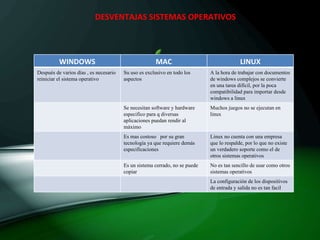DESVENTAJAS SISTEMAS OPERATIVOS WINDOWS MAC LINUX Después de varios días , es necesario reiniciar el sistema operativo Su uso es exclusivo en todo los aspectos A la hora de trabajar con documentos de windows complejos se convierte en una tarea difícil, por la poca compatibilidad para importar desde windows a linux Se necesitan software y hardware especifico para q diversas aplicaciones puedan rendir al máximo Muchos juegos no se ejecutan en linux Es mas costoso  por su gran tecnología ya que requiere demás especificaciones Linux no cuenta con una empresa que lo respalde, por lo que no existe un verdadero soporte como el de otros sistemas operativos Es un sistema cerrado, no se puede copiar No es tan sencillo de usar como otros sistemas operativos La configuración de los dispositivos de entrada y salida no es tan facil 