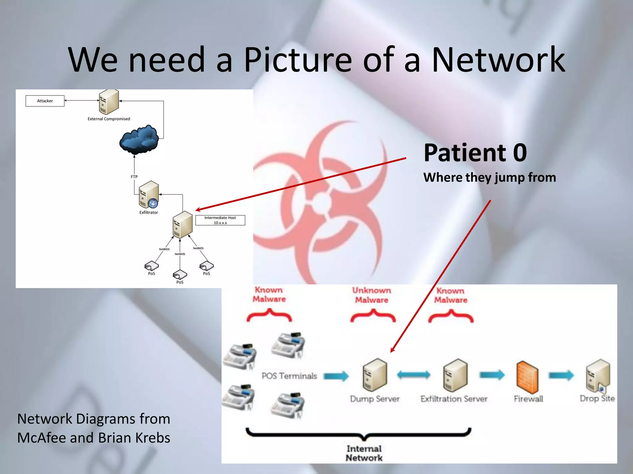 We need a Picture of a Network
Network Diagrams from
McAfee and Brian Krebs
Patient 0
Where they jump from
 