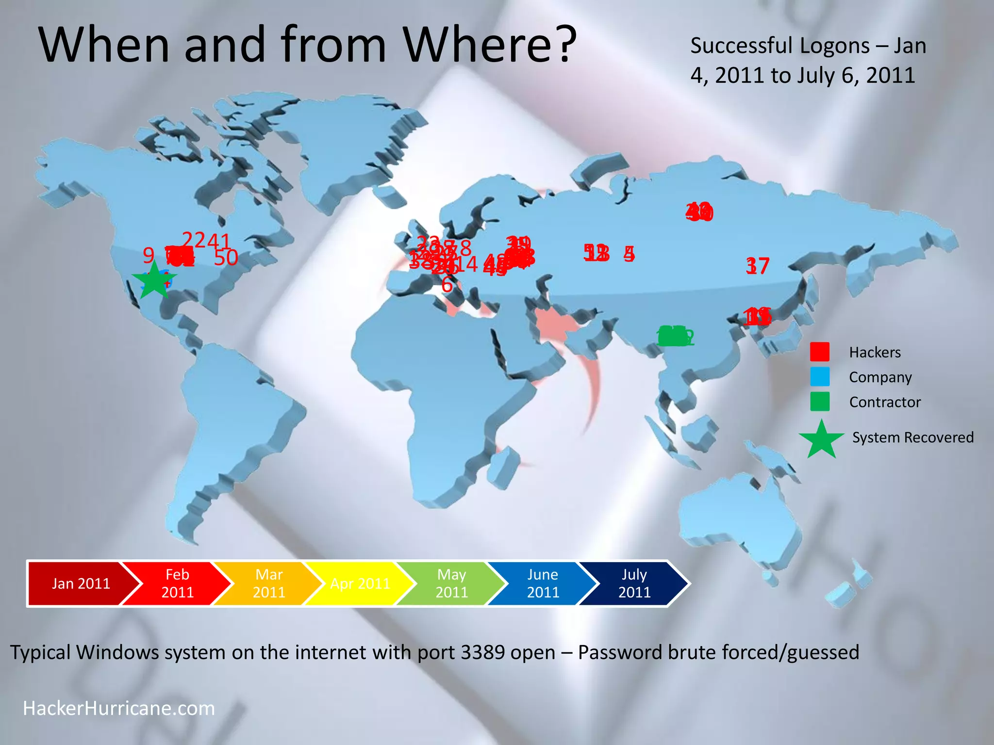 When and from Where?
Jan 2011
Feb
2011
Mar
2011
Apr 2011
May
2011
June
2011
July
2011
123 45
6
7
1234567
89
1011
12
1
8
2
9
3456789101112
10111213141516171819202122
13
2324252627
13
28293031323334
14
3536
15
37383940414243444546
16
47
17
4849
18
19
20
2122 23
24
25
26
272829
30
Hackers
Company
Contractor
505152
31
3233
34
35
36 3738
39
40
41
4243
4445464748
49
50
53
515253 54555657585960
14
545556575859
61
60616263
6263 646566676869707172737475767778
64
7980
System Recovered
Successful Logons – Jan
4, 2011 to July 6, 2011
Typical Windows system on the internet with port 3389 open – Password brute forced/guessed
HackerHurricane.com
 