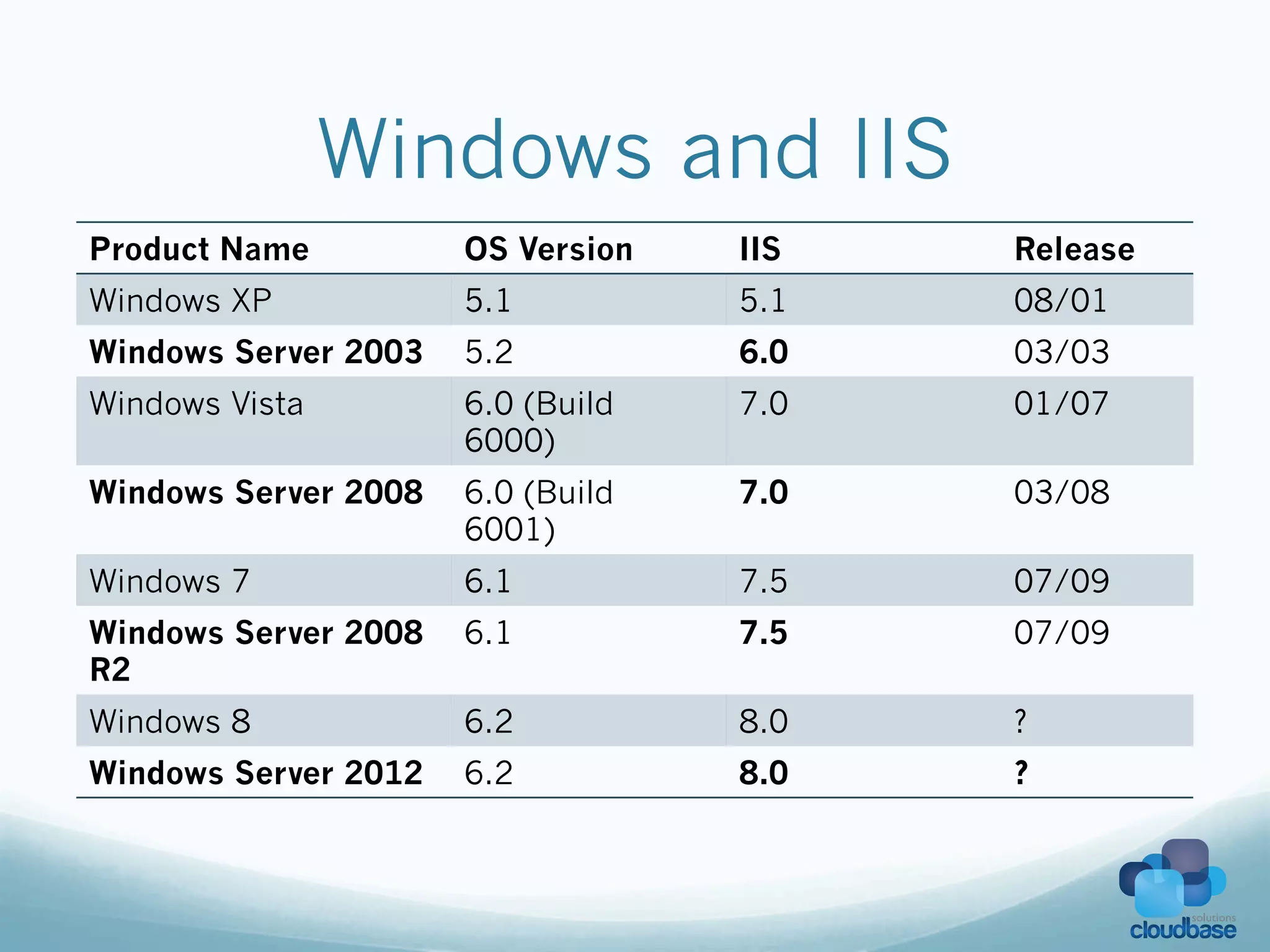 Windows and IIS
Product Name          OS Version   IIS   Release
Windows XP            5.1          5.1   08/01
Windows Server 2003   5.2          6.0   03/03
Windows Vista         6.0 (Build   7.0   01/07
                      6000)
Windows Server 2008   6.0 (Build   7.0   03/08
                      6001)
Windows 7             6.1          7.5   07/09
Windows Server 2008   6.1          7.5   07/09
R2
Windows 8             6.2          8.0   ?
Windows Server 2012   6.2          8.0   ?
 