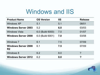 Windows and IIS
Product Name          OS Version         IIS   Release
Windows XP            5.1                5.1   08/01
Windows Server 2003   5.2                6.0   03/03
Windows Vista         6.0 (Build 6000)   7.0   01/07
Windows Server 2008   6.0 (Build 6001)   7.0   03/08

Windows 7             6.1                7.5   07/09
Windows Server 2008   6.1                7.5   07/09
R2
Windows 8             6.2                8.0   ?
Windows Server 2012   6.2                8.0   ?
 
