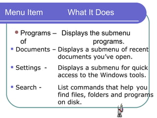 Menu Item             What It Does

      Programs   – Displays the submenu
      of                      programs.
    Documents – Displays a submenu of recent
                 documents you’ve open.
    Settings -    Displays a submenu for quick
                   access to the Windows tools.
    Search -      List commands that help you
                   find files, folders and programs
                   on disk.
 