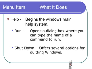 Menu Item           What It Does

  Help   - Begins the windows main
            help system.
      Run -   Opens a dialog box where you
               can type the name of a
               command to run.

      Shut Down - Offers several options for
              quitting Windows.
 