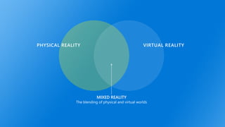 MIXED REALITY
VIRTUAL REALITYPHYSICAL REALITY
 