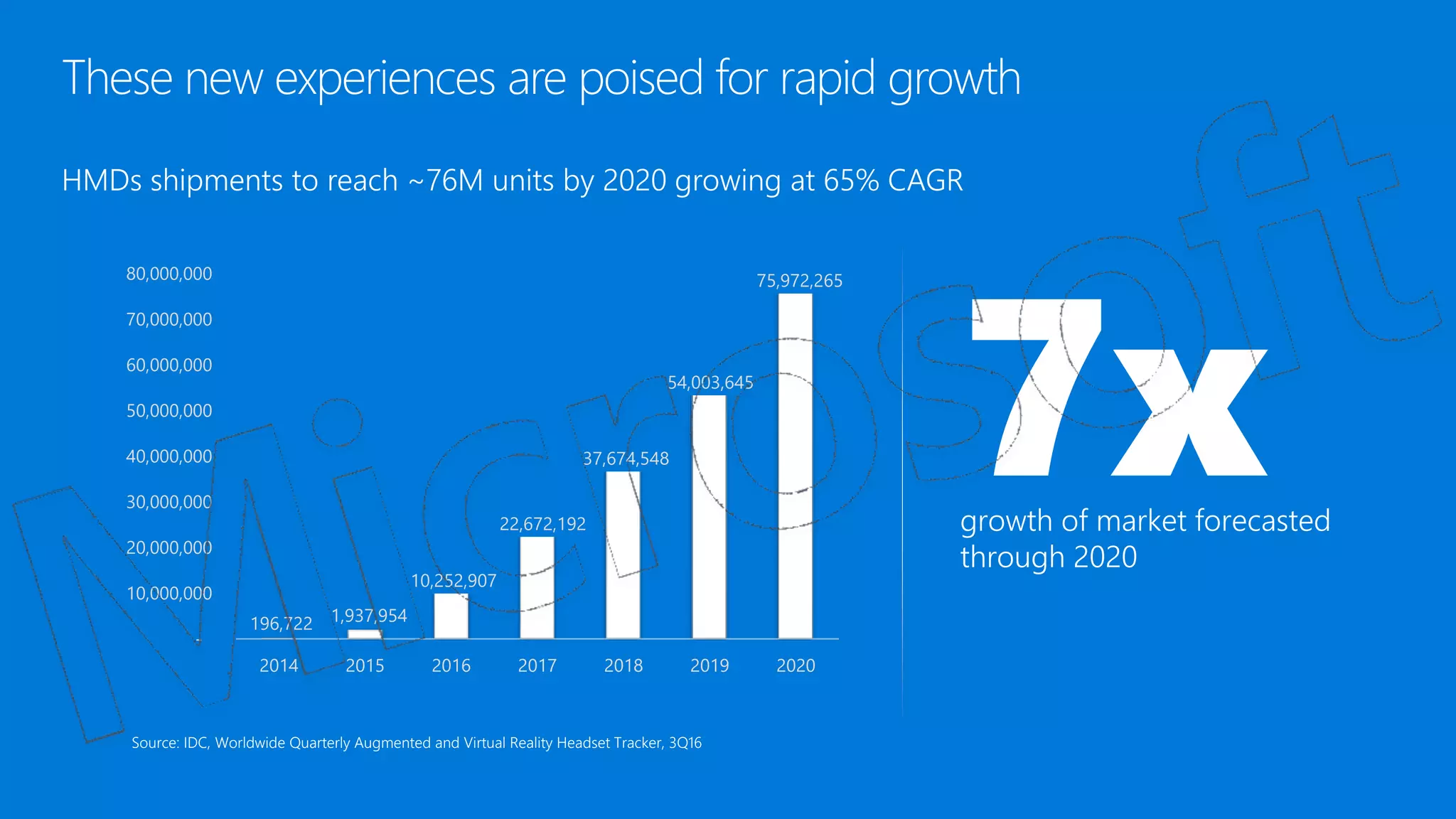 7xgrowth of market forecasted
through 2020
Source: IDC, Worldwide Quarterly Augmented and Virtual Reality Headset Tracker, 3Q16
196,722 1,937,954
10,252,907
22,672,192
37,674,548
54,003,645
75,972,265
-
10,000,000
20,000,000
30,000,000
40,000,000
50,000,000
60,000,000
70,000,000
80,000,000
2014 2015 2016 2017 2018 2019 2020
HMDs shipments to reach ~76M units by 2020 growing at 65% CAGR
These new experiences are poised for rapid growth
 