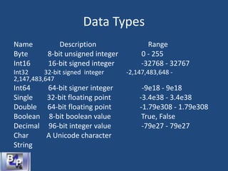 Data Types
Name Description Range
Byte 8-bit unsigned integer 0 - 255
Int16 16-bit signed integer -32768 - 32767
Int32 32-bit signed integer -2,147,483,648 -
2,147,483,647
Int64 64-bit signer integer -9e18 - 9e18
Single 32-bit floating point -3.4e38 - 3.4e38
Double 64-bit floating point -1.79e308 - 1.79e308
Boolean 8-bit boolean value True, False
Decimal 96-bit integer value -79e27 - 79e27
Char A Unicode character
String
 