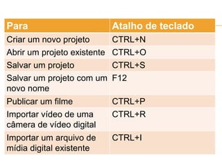 Para Atalho de teclado
Criar um novo projeto CTRL+N
Abrir um projeto existente CTRL+O
Salvar um projeto CTRL+S
Salvar um projeto com um
novo nome
F12
Publicar um filme CTRL+P
Importar vídeo de uma
câmera de vídeo digital
CTRL+R
Importar um arquivo de
mídia digital existente
CTRL+I
 