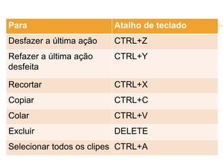 Para Atalho de teclado
Desfazer a última ação CTRL+Z
Refazer a última ação
desfeita
CTRL+Y
Recortar CTRL+X
Copiar CTRL+C
Colar CTRL+V
Excluir DELETE
Selecionar todos os clipes CTRL+A
 