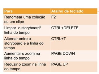 Para Atalho de teclado
Renomear uma coleção
ou um clipe
F2
Limpar o storyboard/
linha do tempo
CTRL+DELETE
Alternar entre o
storyboard e a linha do
tempo
CTRL+T
Aumentar o zoom na
linha do tempo
PAGE DOWN
Reduzir o zoom na linha
do tempo
PAGE UP
 