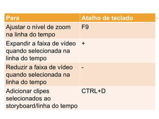 Para Atalho de teclado
Ajustar o nível de zoom
na linha do tempo
F9
Expandir a faixa de vídeo
quando selecionada na
linha do tempo
+
Reduzir a faixa de vídeo
quando selecionada na
linha do tempo
-
Adicionar clipes
selecionados ao
storyboard/linha do tempo
CTRL+D
 