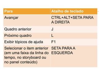 Para Atalho de teclado
Avançar CTRL+ALT+SETA PARA
A DIREITA
Quadro anterior J
Próximo quadro L
Exibir tópicos de ajuda F1
Selecionar o item anterior
(em uma faixa da linha do
tempo, no storyboard ou
no panel conteúdo)
SETA PARA A
ESQUERDA
 