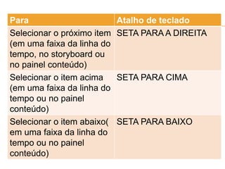 Para Atalho de teclado
Selecionar o próximo item
(em uma faixa da linha do
tempo, no storyboard ou
no painel conteúdo)
SETA PARA A DIREITA
Selecionar o item acima
(em uma faixa da linha do
tempo ou no painel
conteúdo)
SETA PARA CIMA
Selecionar o item abaixo(
em uma faixa da linha do
tempo ou no painel
conteúdo)
SETA PARA BAIXO
 