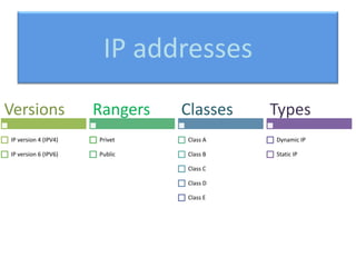 IP addresses
Versions

Rangers

Classes

Types

IP version 4 (IPV4)

Privet

Class A

Dynamic IP

IP version 6 (IPV6)

Public

Class B

Static IP

Class C
Class D
Class E

 