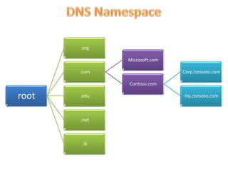 .org
Microsoft.com
.com

Corp.consoto.com
Contoso.com

root

.edu

.net

.lk

Hq.consoto.com

 