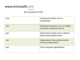 www.microsoft.com
Top Level Domain (TLD)
.com

Commercial entities such as
corporations.

.edu

Educational purposes such as colleges
and public and privet schools.

.gov

Government entities such as federal,
state and local government.

.net

Organizations that provide internet
service providers(ISPs).

.org

Privet nonprofit organizations.

 