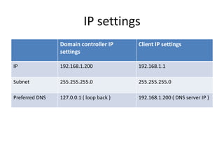 IP settings
Domain controller IP
settings

Client IP settings

IP

192.168.1.200

192.168.1.1

Subnet

255.255.255.0

255.255.255.0

Preferred DNS

127.0.0.1 ( loop back )

192.168.1.200 ( DNS server IP )

 