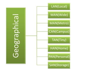 Geographical

LAN(Local)
WAN(Wide)
MAN(Metro)
CAN(Campus)
TAN(Tiny)
HAN(Home)
PAN(Personal)
SAN(Storage)

 