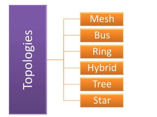 Topologies

Mesh
Bus
Ring

Hybrid
Tree
Star

 