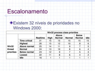 Escalonamento
Existem 32 níveis de prioridades no
Windows 2000:
 