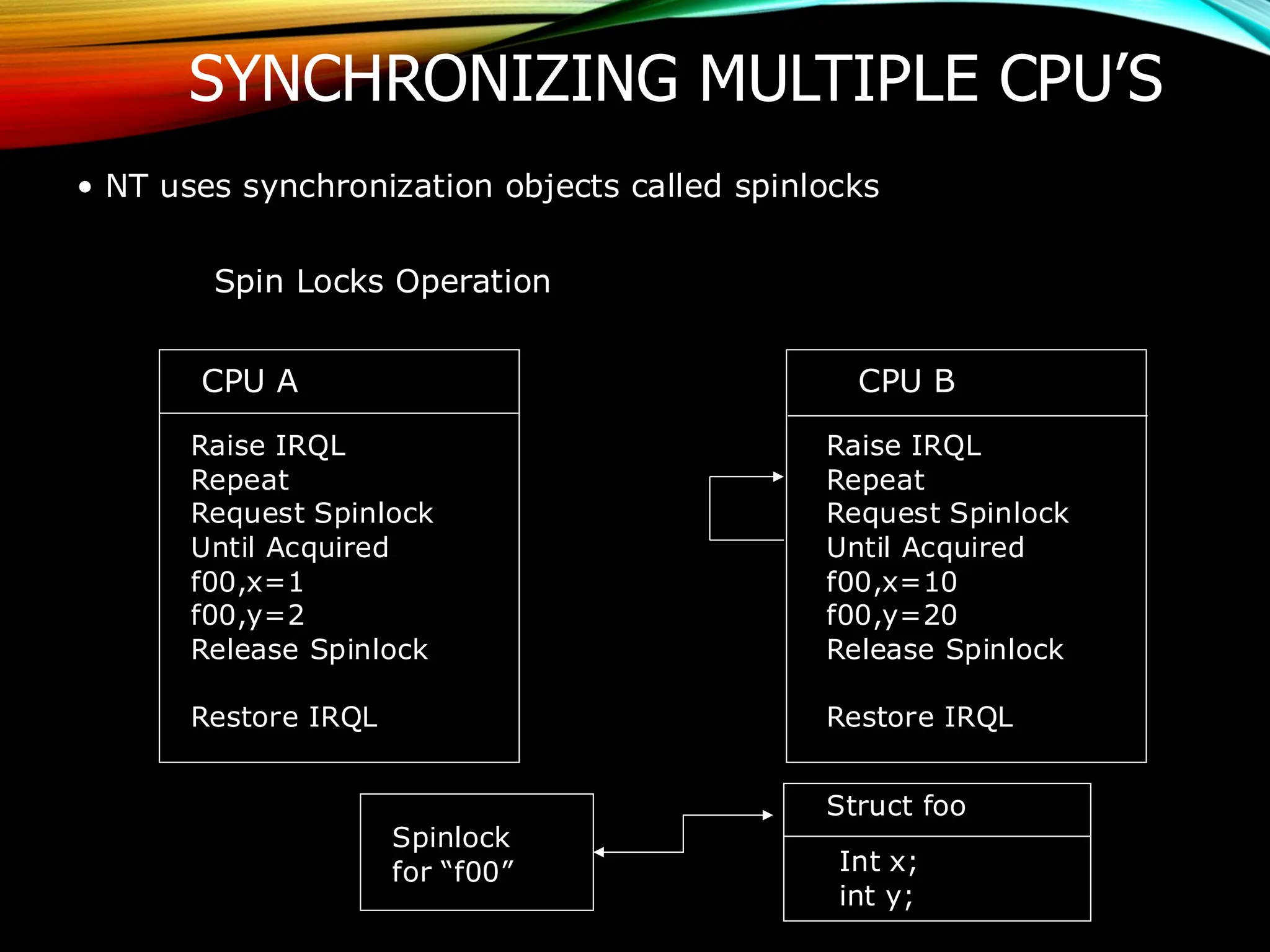 SYNCHRONIZING MULTIPLE CPU’S
• NT uses synchronization objects called spinlocks
Spin Locks Operation
CPU A CPU B
Raise IRQL
Repeat
Request Spinlock
Until Acquired
f00,x=1
f00,y=2
Release Spinlock
Restore IRQL
Raise IRQL
Repeat
Request Spinlock
Until Acquired
f00,x=10
f00,y=20
Release Spinlock
Restore IRQL
Spinlock
for “f00”
Struct foo
Int x;
int y;
 