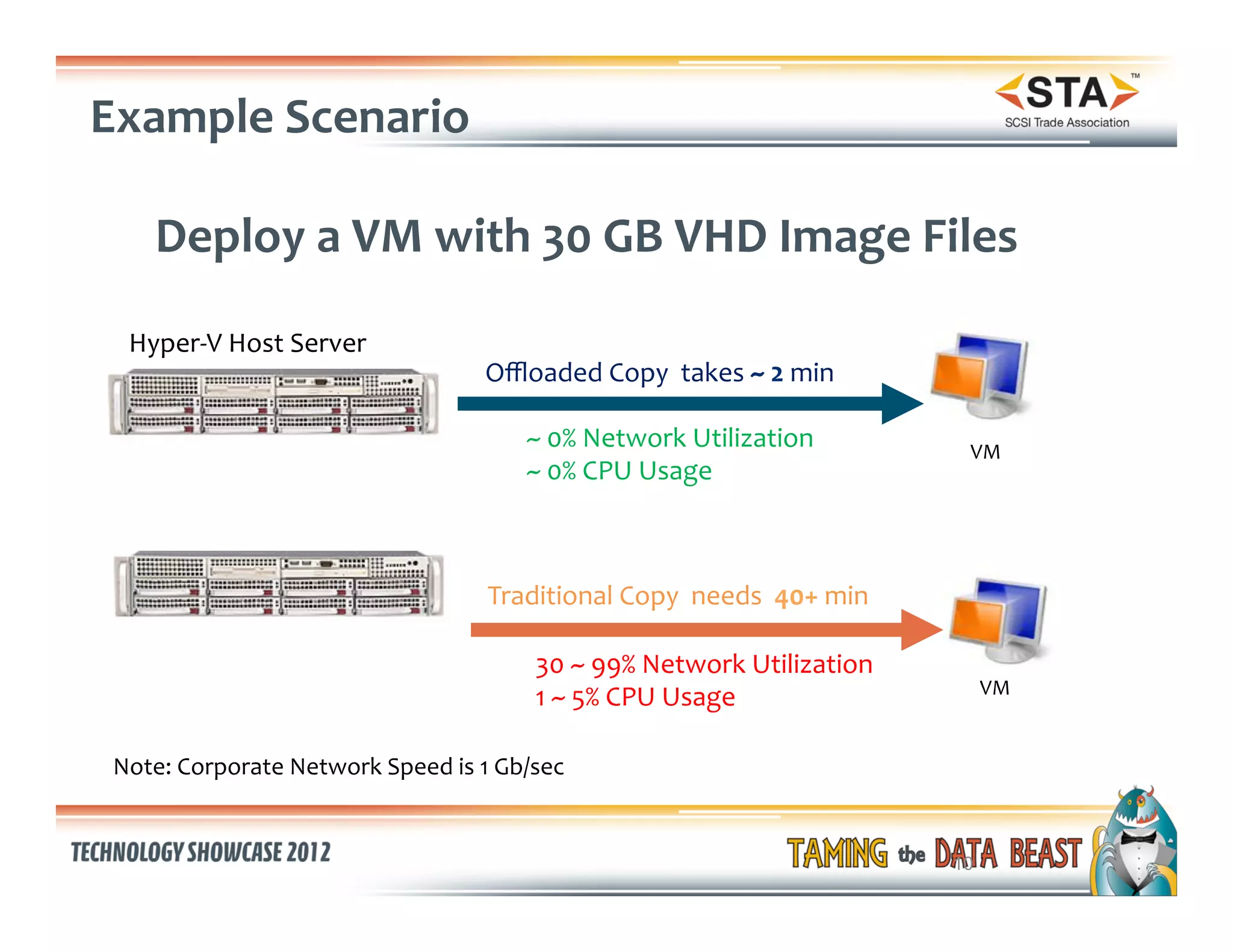 Example	
  Scenario	
  

      Deploy	
  a	
  VM	
  with	
  30	
  GB	
  VHD	
  Image	
  Files	
  	
  

   Hyper-­‐V	
  Host	
  Server	
  
                                                    Oﬄoaded	
  Copy	
  	
  takes	
  ~	
  2	
  min	
  

                                                          ~	
  0%	
  Network	
  Utilization	
  	
             VM	
  
                                                          ~	
  0%	
  CPU	
  Usage	
  


     Hyper-­‐V	
  Host	
  Server	
  
                                                    Traditional	
  Copy	
  	
  needs	
  	
  40+	
  min	
  

                                                           30	
  ~	
  99%	
  Network	
  Utilization	
  
                                                           1	
  ~	
  5%	
  CPU	
  Usage	
                         VM	
  


 Note:	
  Corporate	
  Network	
  Speed	
  is	
  1	
  Gb/sec	
  


                                                                                                             10
 