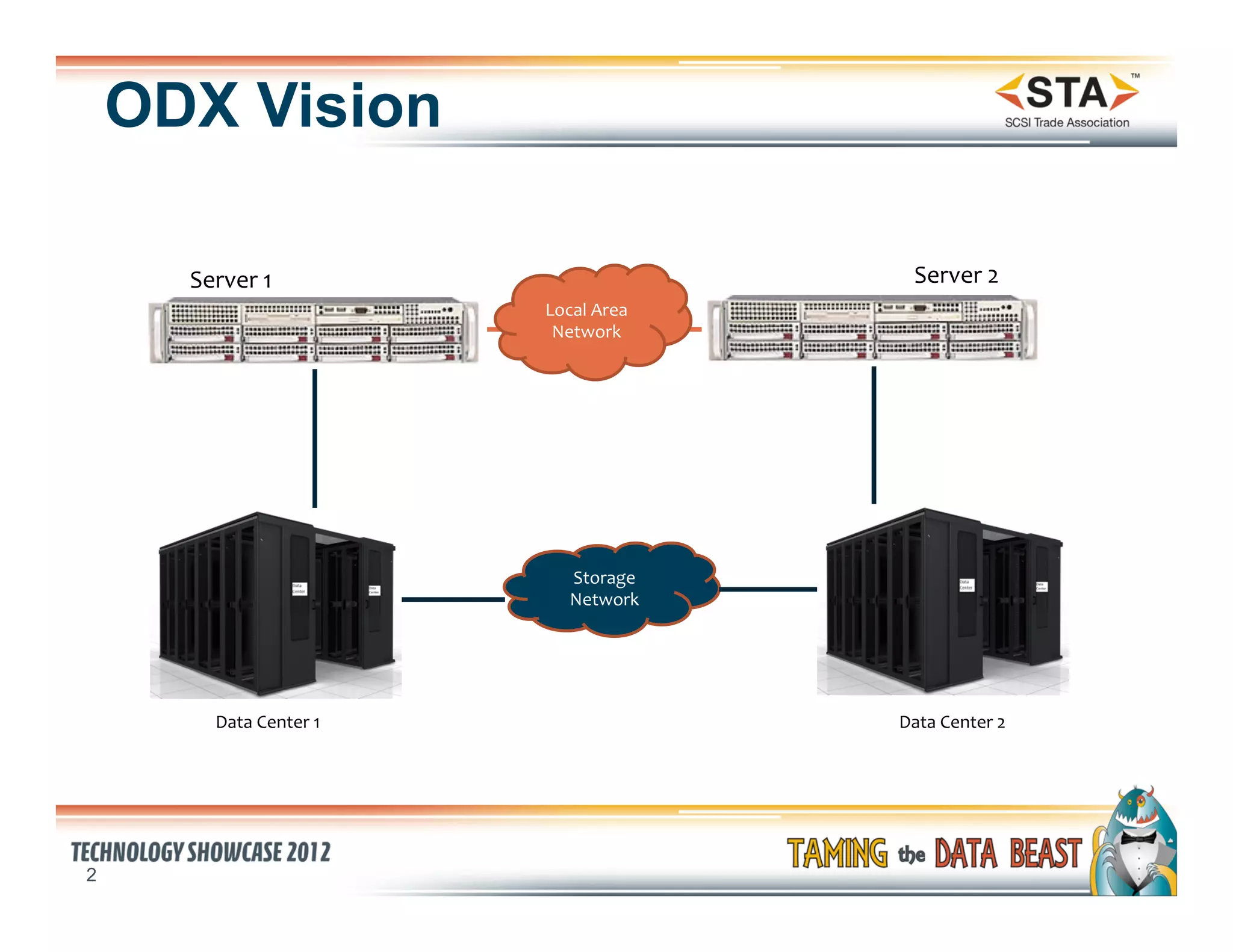ODX Vision

      Server	
  1	
                                        Server	
  2	
  
                                    Local	
  Area	
  
                                     Network	
  




                                        Storage	
  
                                        Network	
  




          Data	
  Center	
  1	
                         Data	
  Center	
  2	
  




2
 