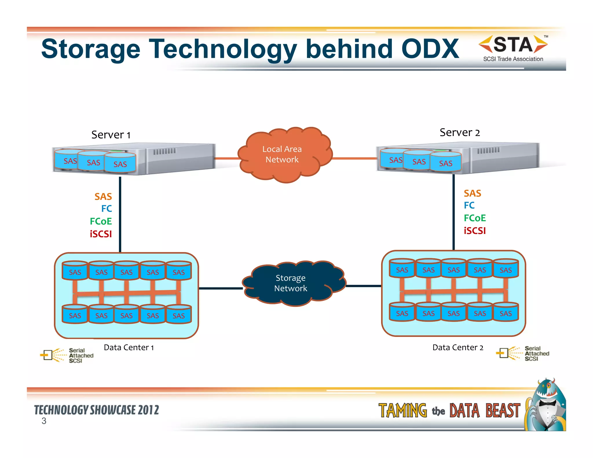 Storage Technology behind ODX

                Server	
  1	
                                                                          Server	
  2	
  
                                                             Local	
  Area	
  
    SAS	
   SAS	
                                             Network	
          SAS	
   SAS	
         SAS	
  
                            SAS	
  


                 SAS	
                                                                                              SAS	
  
                   FC	
                                                                                             FC	
  
                FCoE	
                                                                                              FCoE	
  
                iSCSI	
                                                                                             iSCSI	
  


      SAS	
       SAS	
        SAS	
     SAS	
     SAS	
                           SAS	
     SAS	
        SAS	
        SAS	
     SAS	
  
                                                                 Storage	
  
                                                                 Network	
  

      SAS	
       SAS	
        SAS	
     SAS	
     SAS	
                           SAS	
     SAS	
        SAS	
        SAS	
     SAS	
  



                      Data	
  Center	
  1	
                                                        Data	
  Center	
  2	
  




3
 