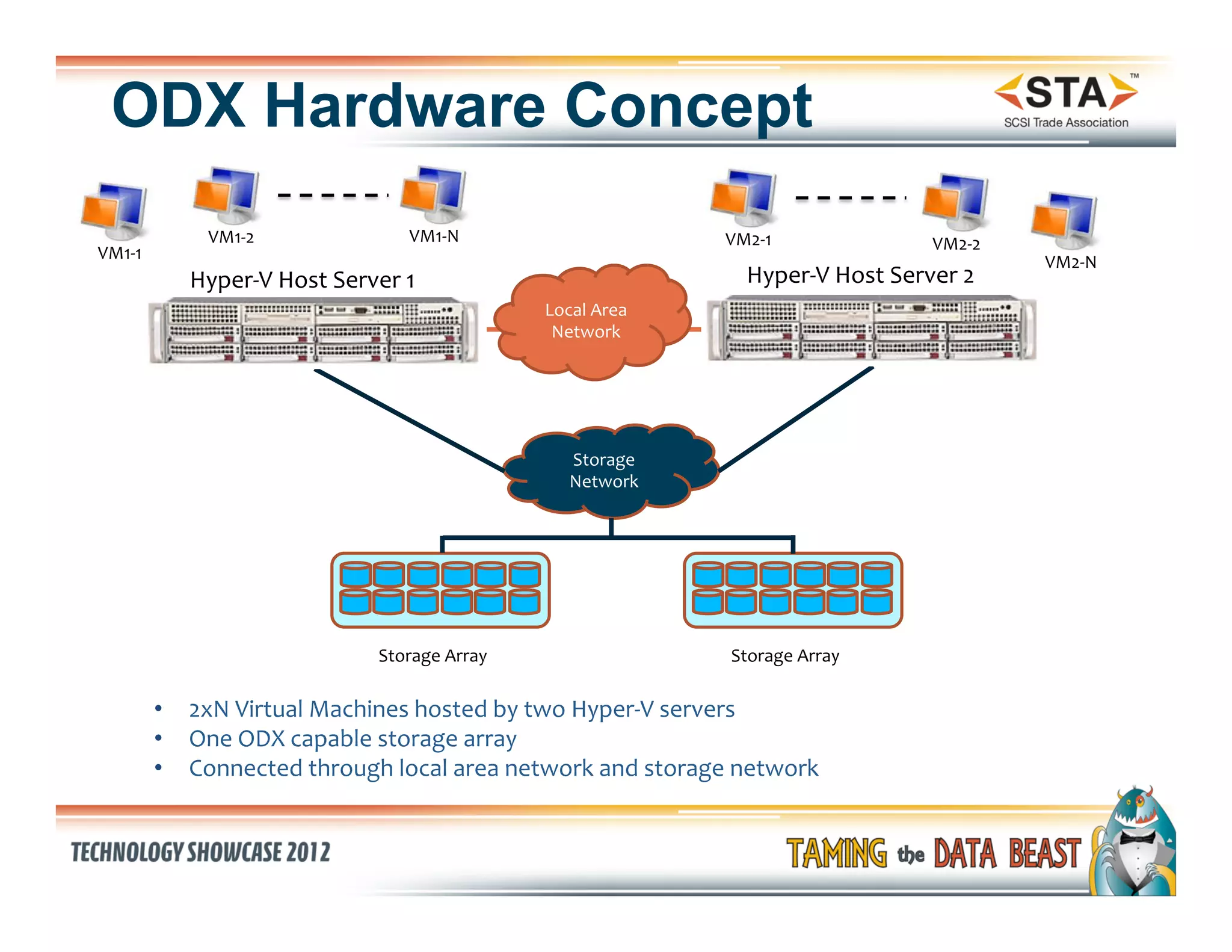 ODX Hardware Concept
                        	
                               	
                                   	
                                	
  
   	
               VM1-­‐2	
                       VM1-­‐N	
                             VM2-­‐1	
                                           	
  
VM1-­‐1	
                                                                                                                   VM2-­‐2	
  
                                                                                                                                          VM2-­‐N	
  
                  Hyper-­‐V	
  Host	
  Server	
  1	
                                            Hyper-­‐V	
  Host	
  Server	
  2	
  
                                                                      Local	
  Area	
  
                                                                       Network	
  




                                                                          Storage	
  
                                                                          Network	
  




                                               Storage	
  Array	
                          Storage	
  Array	
  

              •  2xN	
  Virtual	
  Machines	
  hosted	
  by	
  two	
  Hyper-­‐V	
  servers	
  	
  
              •  One	
  ODX	
  capable	
  storage	
  array	
  
              •  Connected	
  through	
  local	
  area	
  network	
  and	
  storage	
  network	
  
 