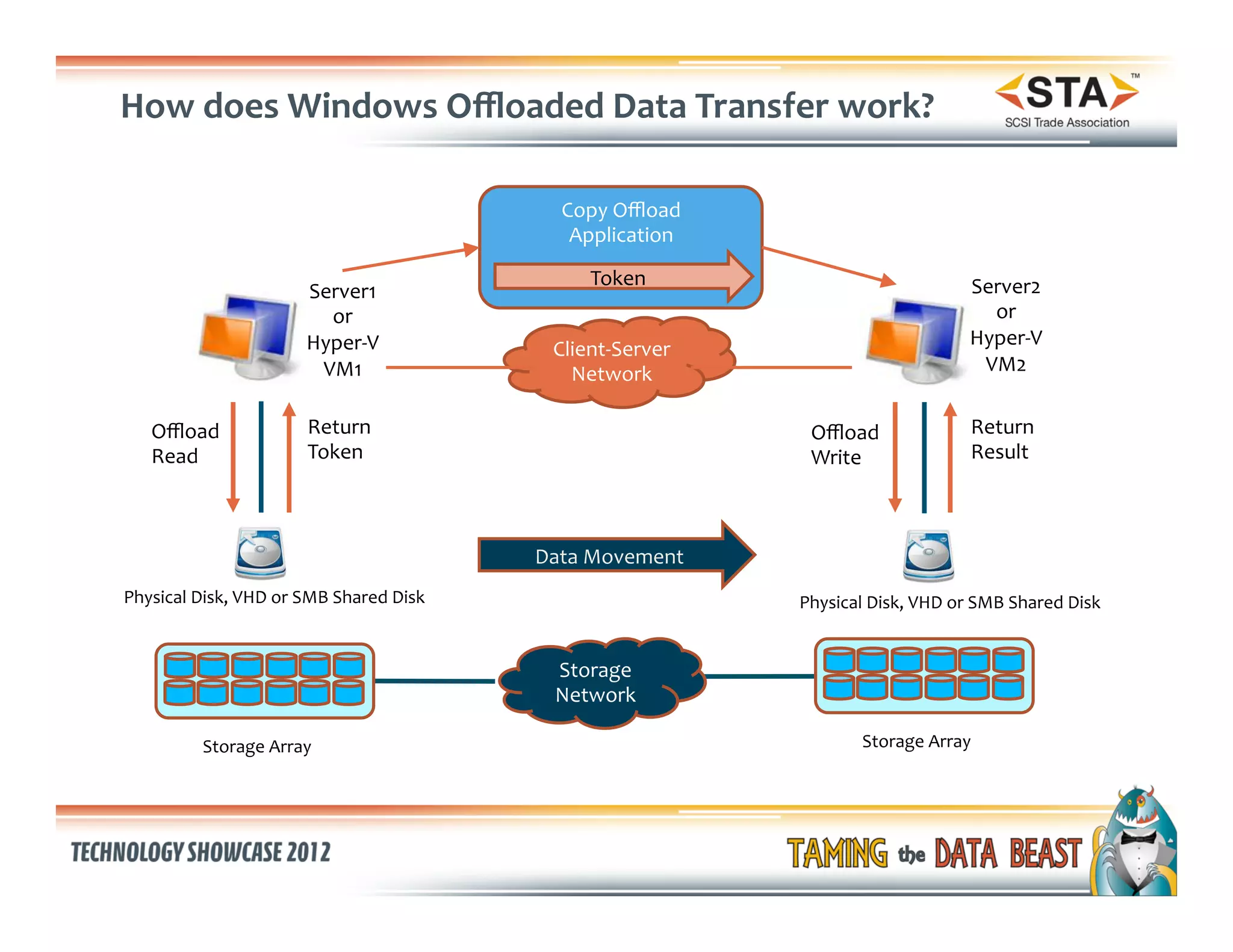 How	
  does	
  Windows	
  Oﬄoaded	
  Data	
  Transfer	
  work?	
  

                                                                 Copy	
  Oﬄoad	
  
                                                                  Application	
  
                                                                         	
  
                                                                    Token	
  
                                                                         	
                                           Server2	
  
                                   Server1	
  
                                     or	
                                                                               or	
  
                                   Hyper-­‐V	
                                                                        Hyper-­‐V	
  
                                                                Client-­‐Server	
  
                                    VM1	
                         Network	
                                            VM2	
  


     Oﬄoad	
                       Return	
                                             Oﬄoad	
                        Return	
  
     Read	
                        Token	
                                              Write	
                        Result	
  



                                                              Data	
  Movement	
  
Physical	
  Disk,	
  VHD	
  or	
  SMB	
  Shared	
  Disk	
                             Physical	
  Disk,	
  VHD	
  or	
  SMB	
  Shared	
  Disk	
  


                                                                Storage	
  
                                                                Network	
  

               Storage	
  Array	
                                                                 Storage	
  Array	
  
 