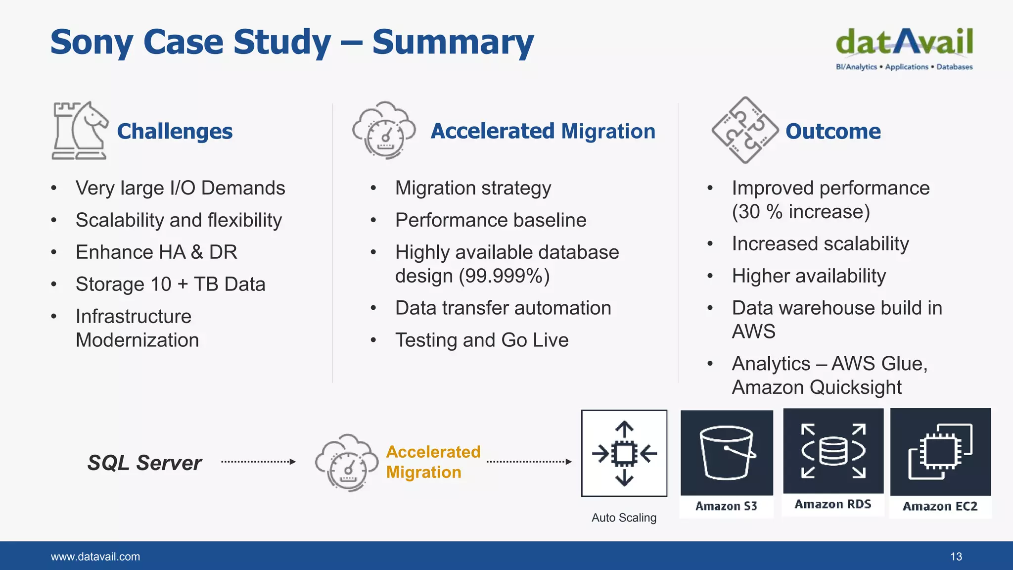 www.datavail.com 13
Sony Case Study – Summary
• Very large I/O Demands
• Scalability and flexibility
• Enhance HA & DR
• Storage 10 + TB Data
• Infrastructure
Modernization
• Migration strategy
• Performance baseline
• Highly available database
design (99.999%)
• Data transfer automation
• Testing and Go Live
• Improved performance
(30 % increase)
• Increased scalability
• Higher availability
• Data warehouse build in
AWS
• Analytics – AWS Glue,
Amazon Quicksight
Challenges Accelerated Migration Outcome
Accelerated
Migration
Auto Scaling
SQL Server
 