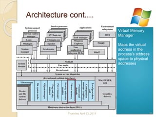 Architecture cont....
Virtual Memory
Manager
Maps the virtual
address in the
process’s address
space to physical
addresses
Thursday, April 23, 2015 20
 