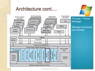 Architecture cont....
Process / Thread
Manager
Manage processes
and threads
Thursday, April 23, 2015 21
 