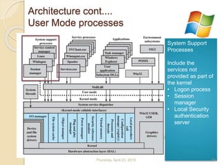 Architecture cont....
User Mode processes
System Support
Processes
Include the
services not
provided as part of
the kernel
• Logon process
• Session
manager
• Local Security
authentication
server
Thursday, April 23, 2015 24
 