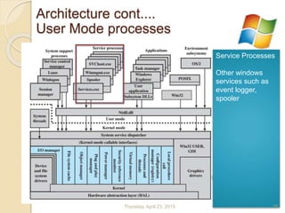 Service Processes
Other windows
services such as
event logger,
spooler
Architecture cont....
User Mode processes
Thursday, April 23, 2015 25
 
