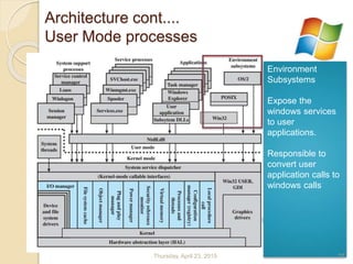 Environment
Subsystems
Expose the
windows services
to user
applications.
Responsible to
convert user
application calls to
windows calls
Architecture cont....
User Mode processes
Thursday, April 23, 2015 27
 