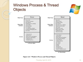 Windows Process & Thread
Objects
Thursday, April 23, 2015 33
 