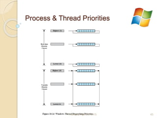 Process & Thread Priorities
Thursday, April 23, 2015 43
 