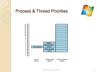 Process & Thread Priorities
Thursday, April 23, 2015 44
 