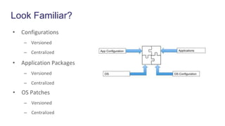Look Familiar?
• Configurations
– Versioned
– Centralized
• Application Packages
– Versioned
– Centralized
• OS Patches
– Versioned
– Centralized
 