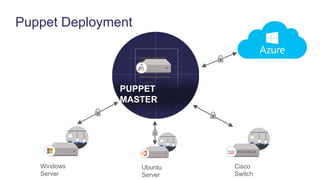 Puppet Deployment
Ubuntu
Server
PUPPET
MASTER
Windows
Server
Cisco
Switch
 