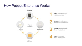 How Puppet Enterprise Works
 