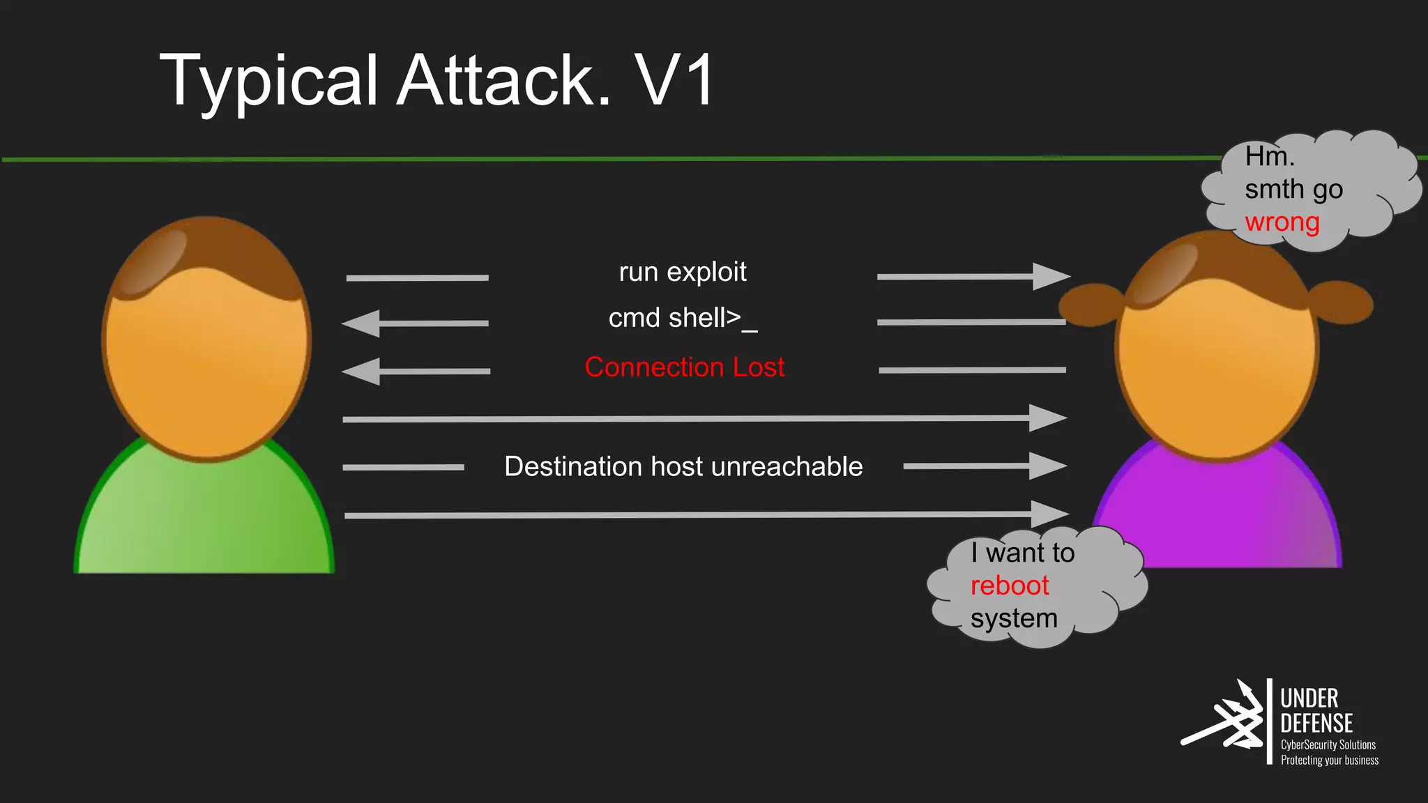 Typical Attack. V1
Hm.
smth go
wrong
I want to
reboot
system
Destination host unreachable
run exploit
cmd shell>_
Connection Lost
 