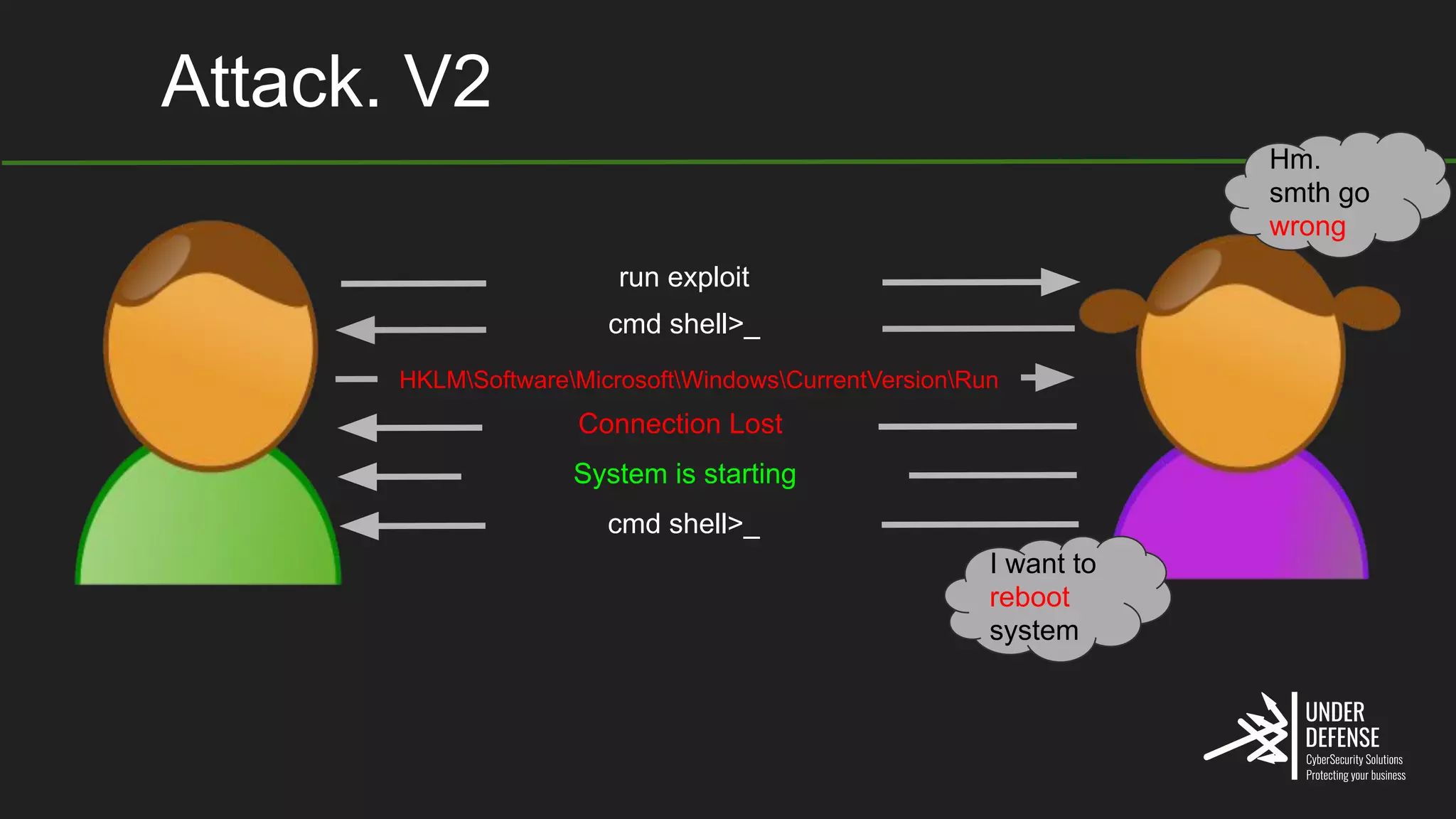 Attack. V2
Hm.
smth go
wrong
I want to
reboot
system
run exploit
cmd shell>_
HKLMSoftwareMicrosoftWindowsCurrentVersionRun
Connection Lost
System is starting
cmd shell>_
 