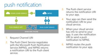 1. Request Channel URI
2. The Push Client Service negotiates
with the Microsoft Push Notification
Service (MPNS), and MPNS returns
a notification URI to the Push client
service.
3. The Push client service
returns the notification URI
to your app.
4. Your app can then send the
notification URI to your
cloud service.
5. When your cloud service
has info to send to your
app, it uses the notification
URI to send a push
notification to MPNS.
6. MPNS routes the push
notification to your app.
 